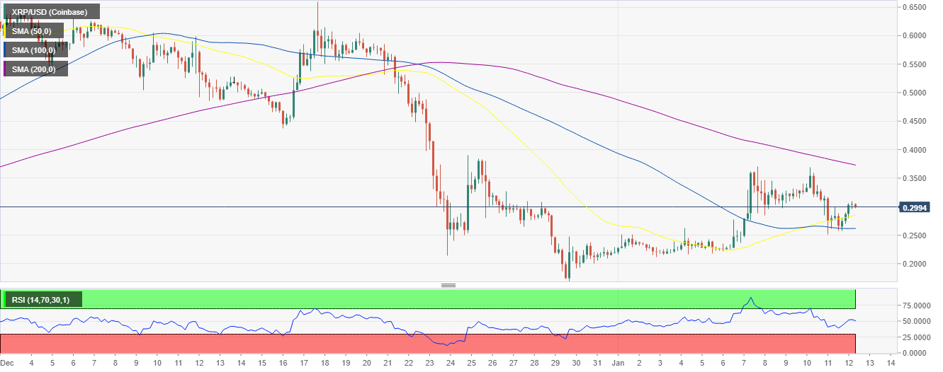 XRP/USD 4-hour chart