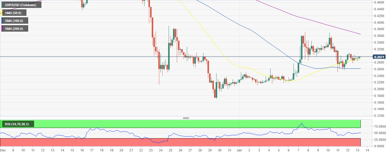 XRP/USD 4-hour chart