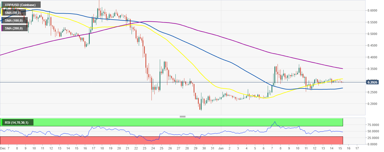 XRP/USD 4-hour chart