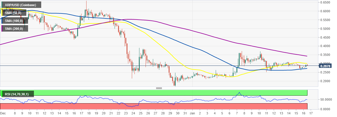 XRP/USD 4-hour chart