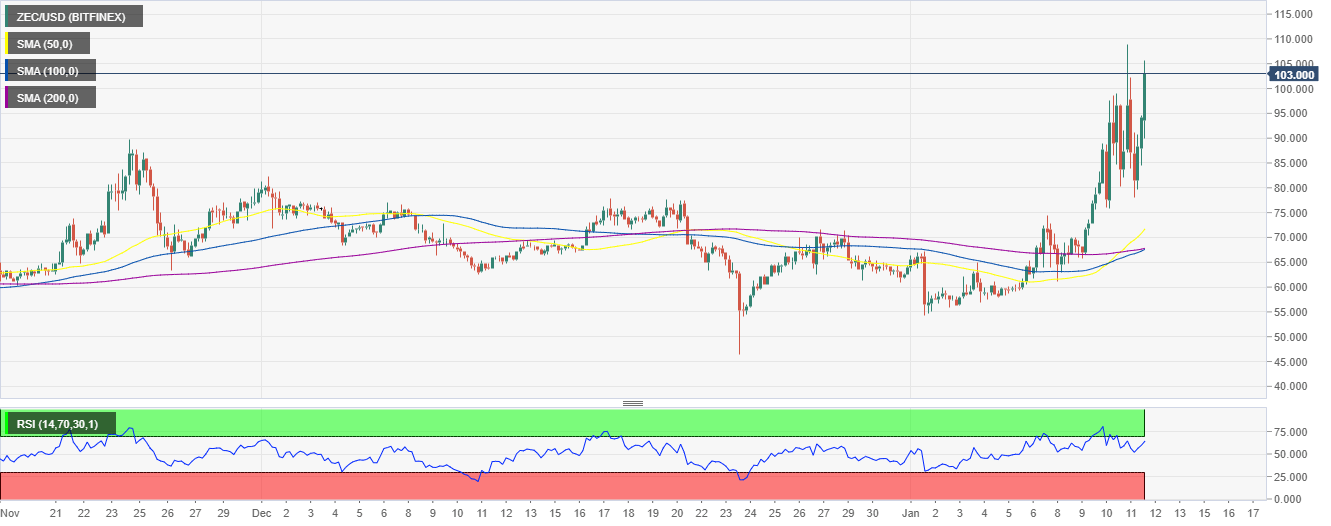 ZEC/USD 4-hour chart