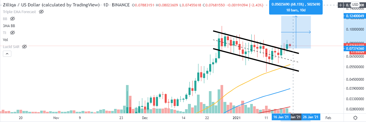 ZIL/USD chart