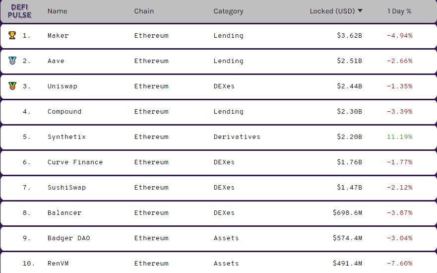 DeFi top ten projects by total value locked