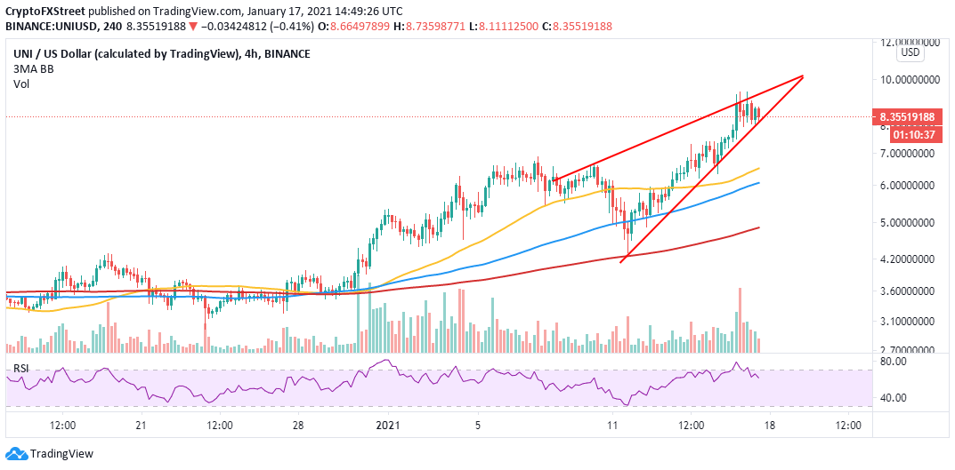 UNI/USD 4-hour chart