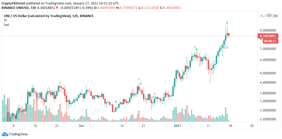 UNI/USD 12-hour chart