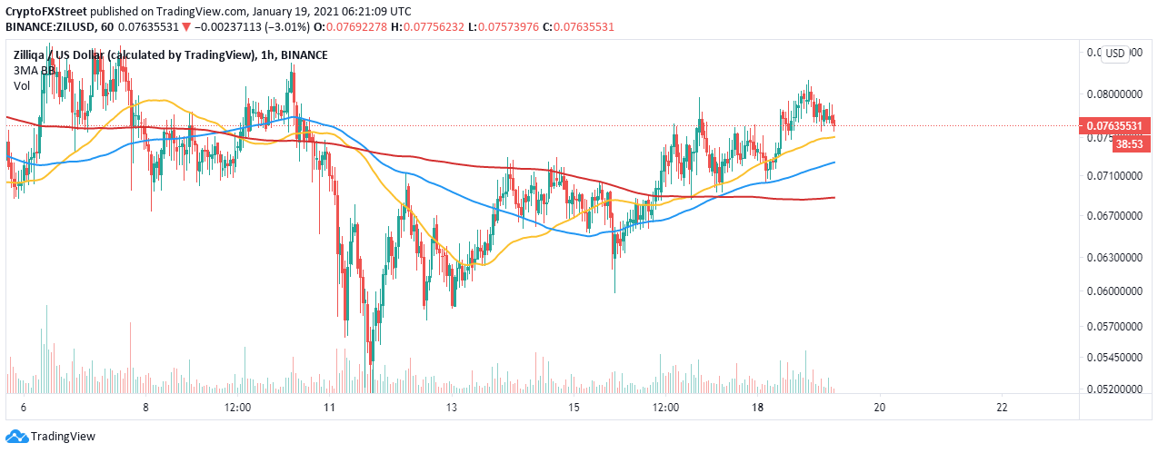 ZIL/USD 4-hour chart