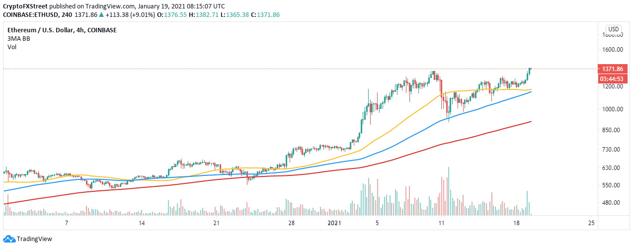 ETH/USD 4-hour chart