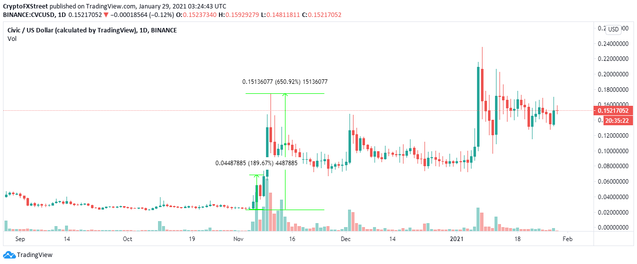 CVC/USD daily chart