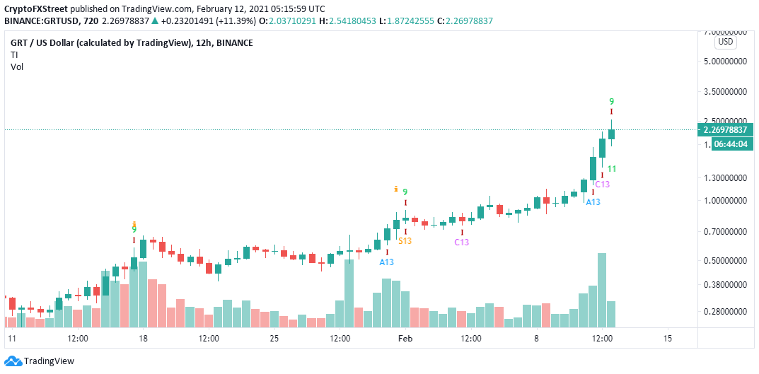 GRT/USD 12-hour chart