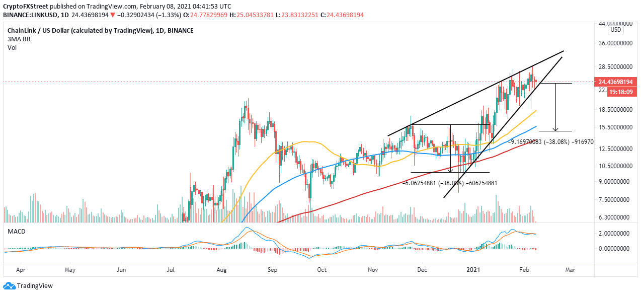 LINK/USD 4-hour chart