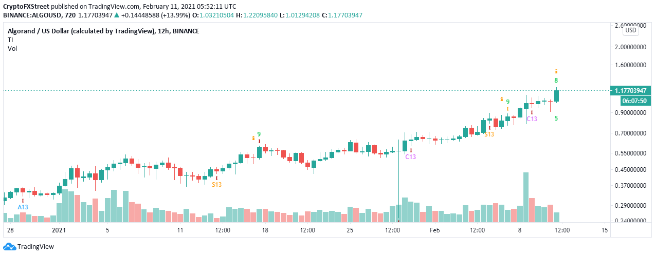 ALGO/USD 12-hour chart