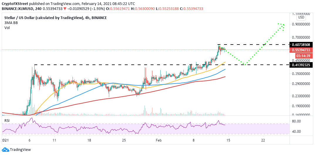 XLM/USD 4-hour chart