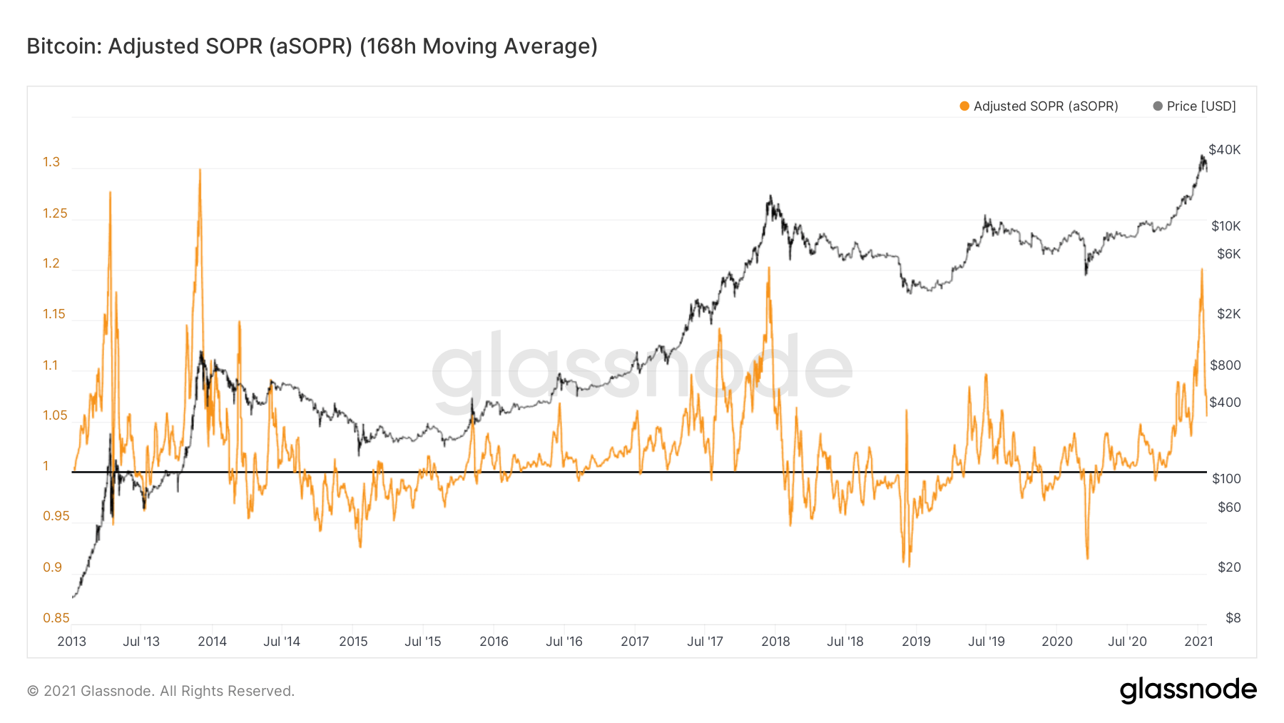 Bitcoin Adjusted SOPR chart