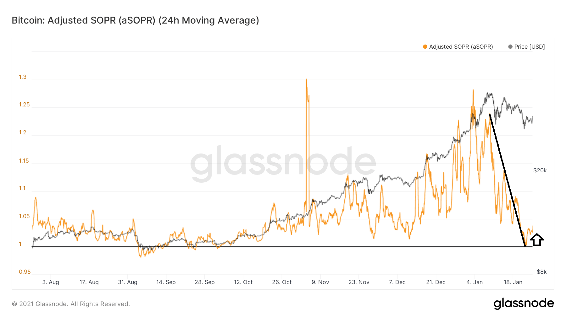 Bitcoin aSOPR chart