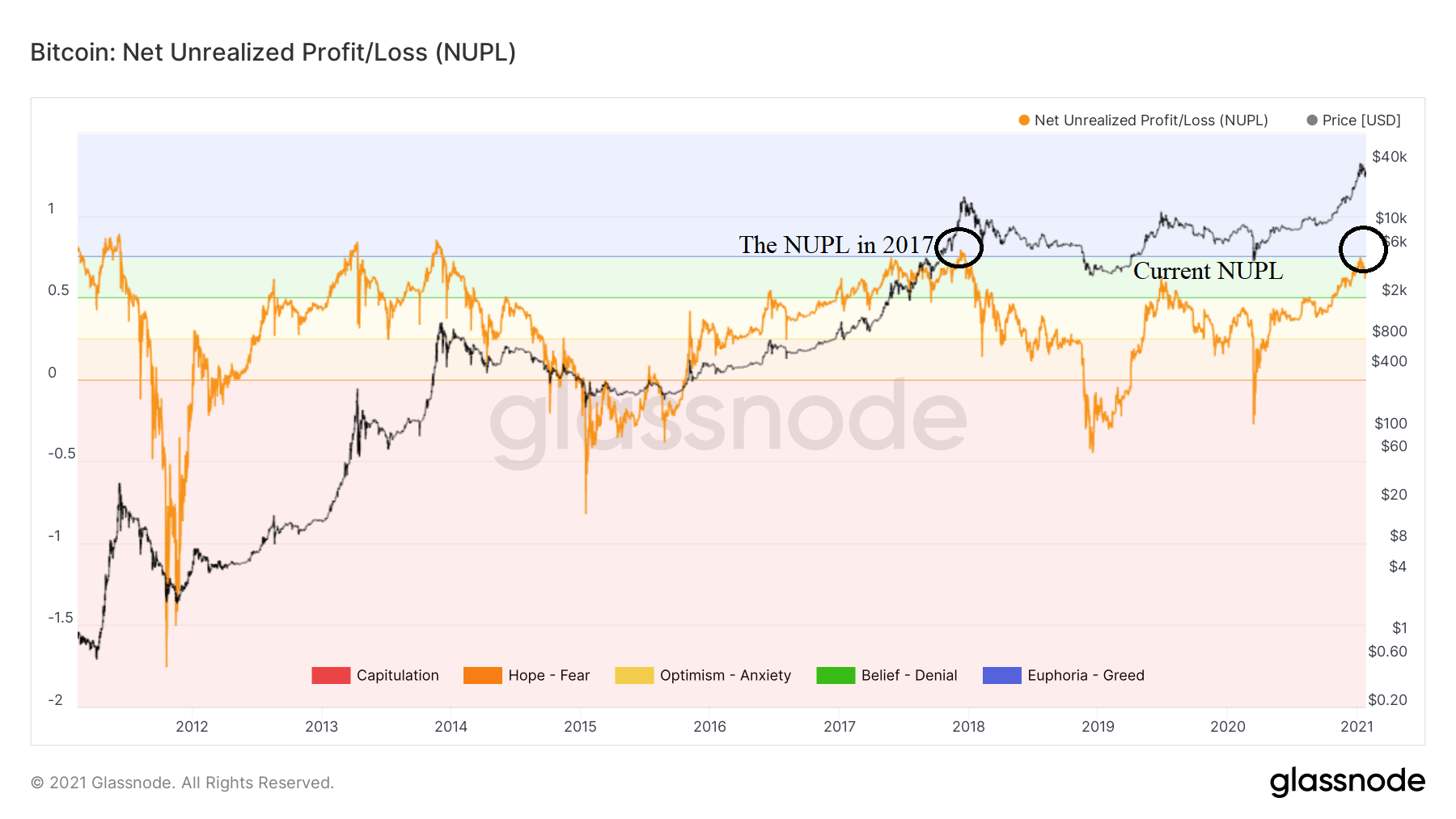 BTC NUPL