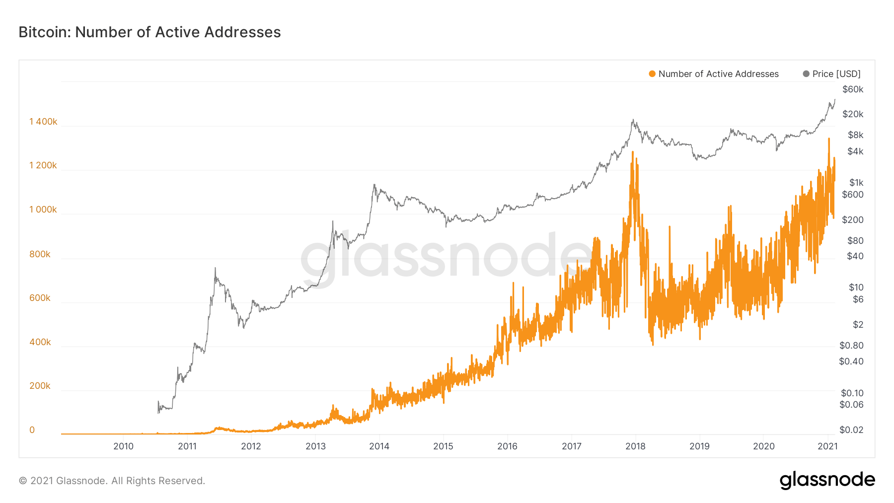 Bitcoin number of active addresses