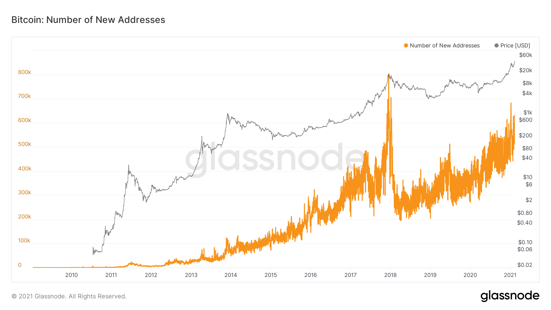 Bitcoin network growth