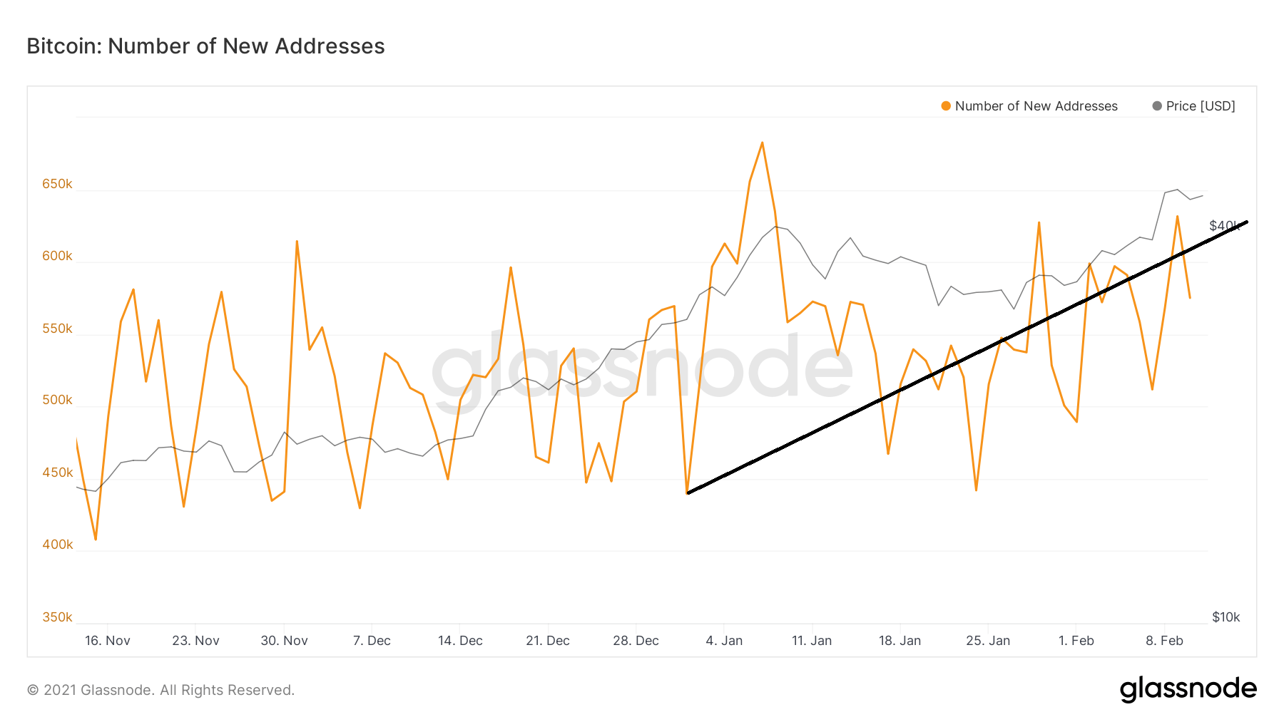 Bitcoin unique addresses