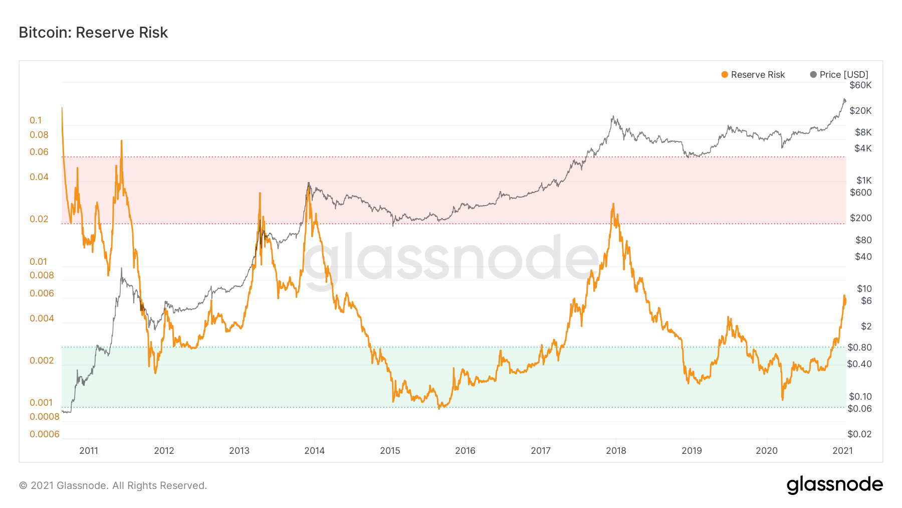 buying bitcoin risk