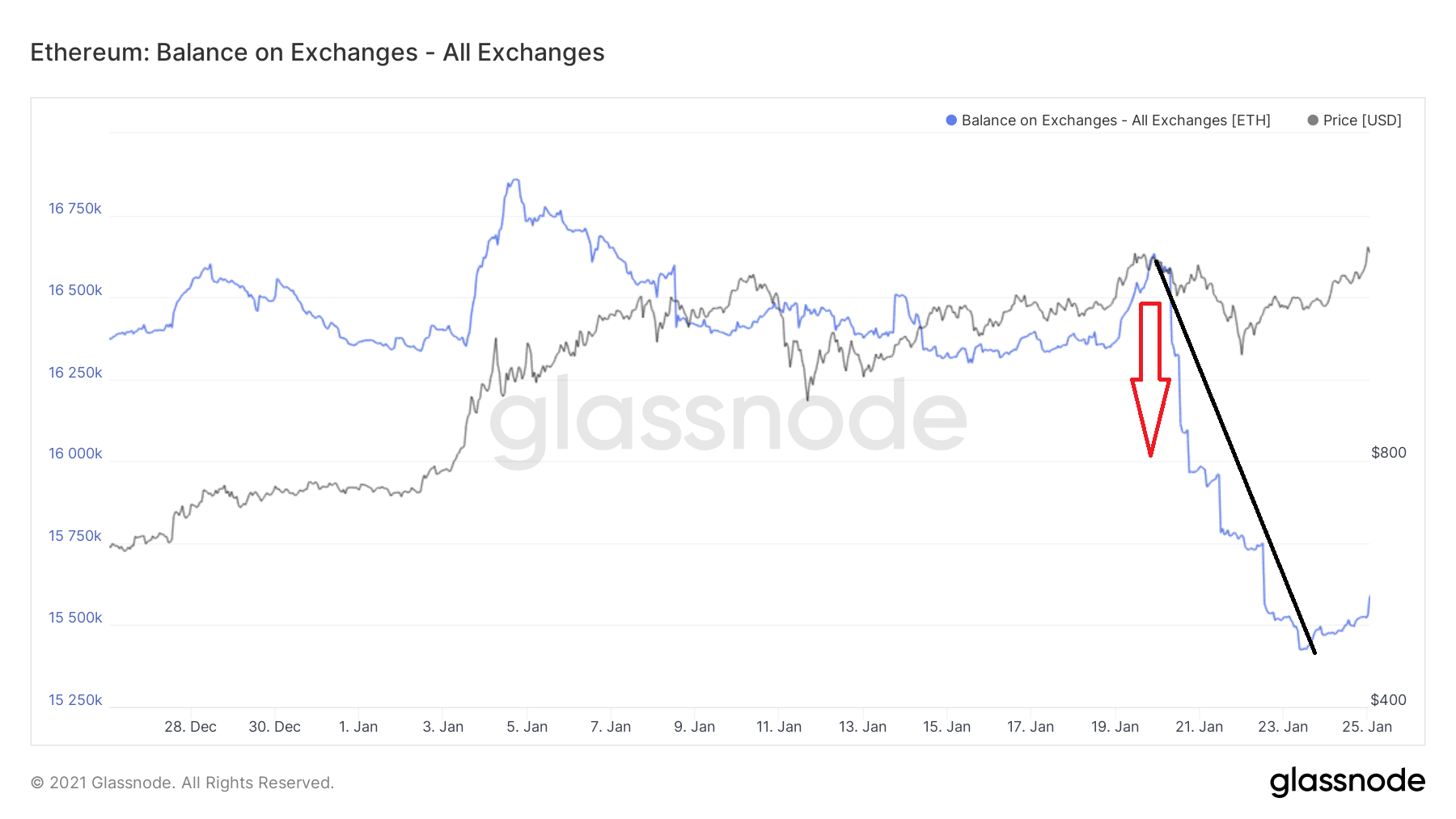 Ethereum exchange withdrawals