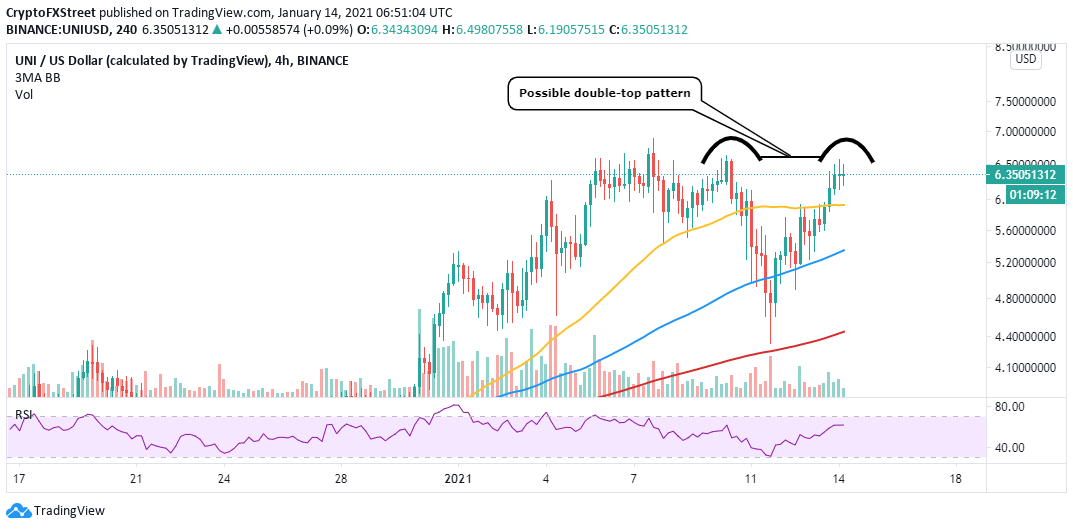 UN?USD price chart