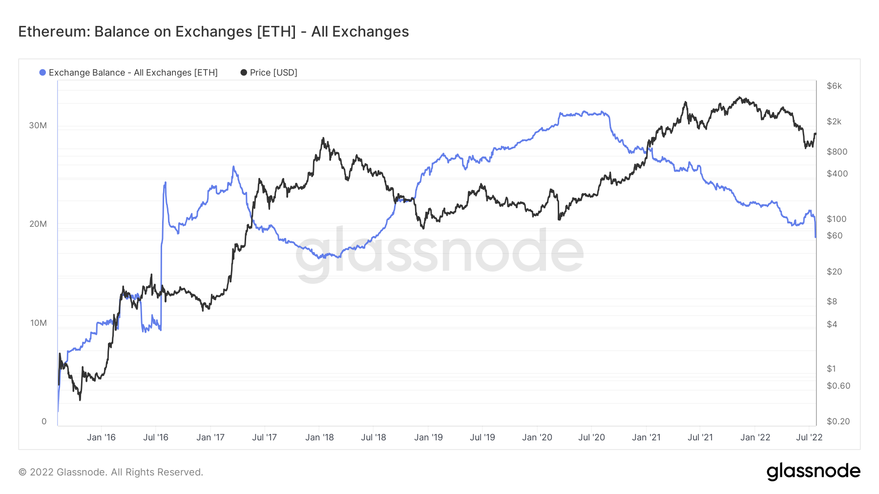 Ethereum balance across exchanges