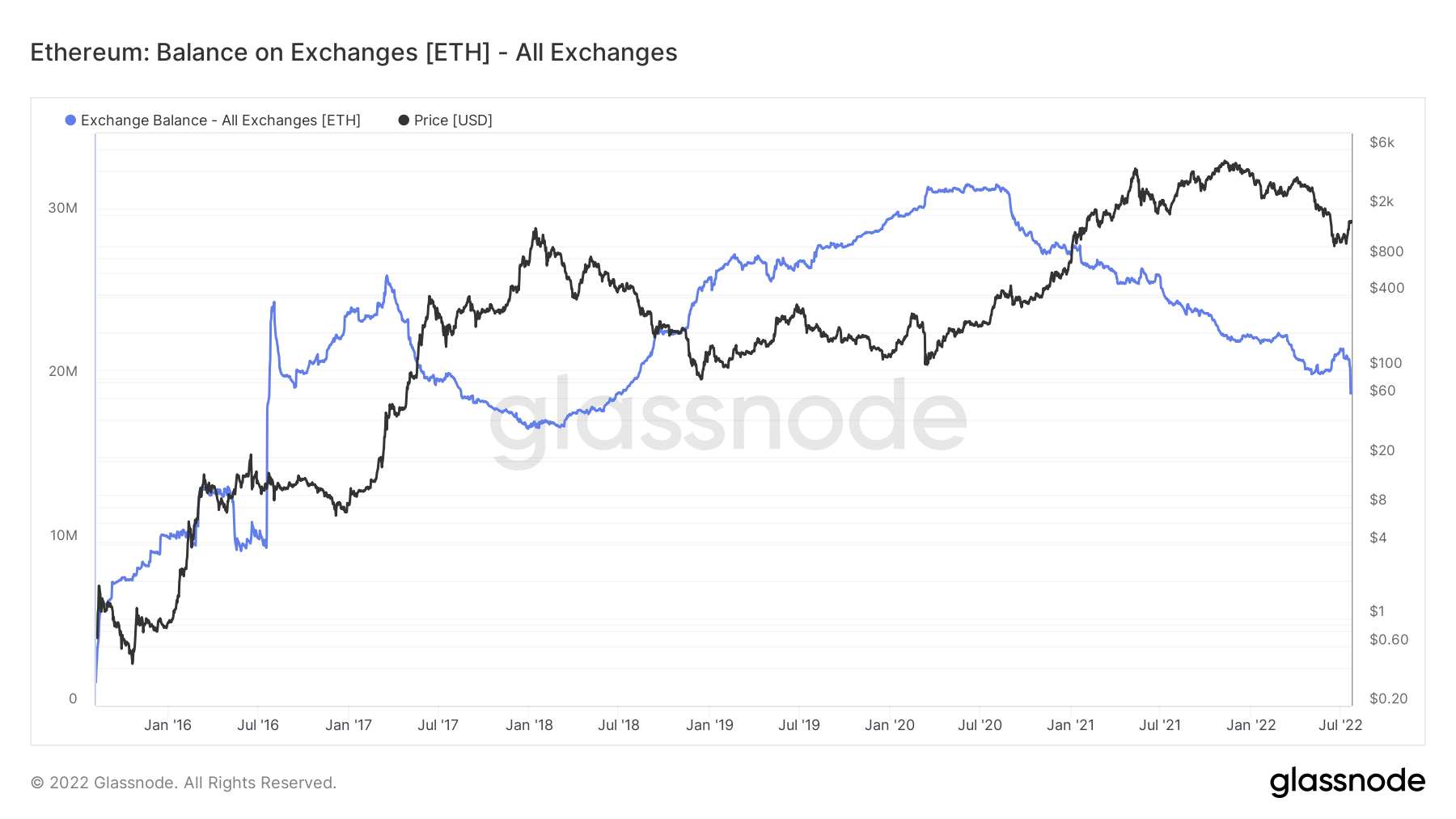 Ethereum balance across exchange