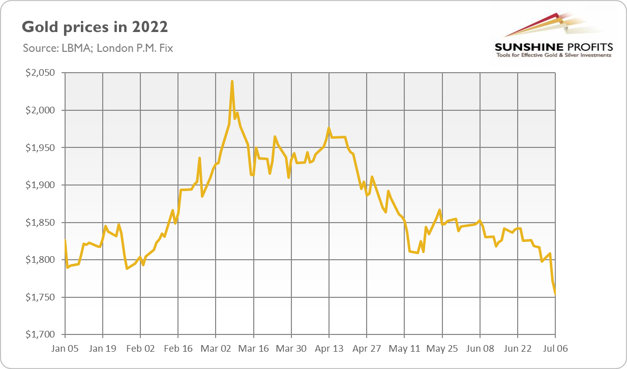 Покупать ли золото в 2024. Динамика роста золота за 20 лет. Графики роста золота. График стоимости золота. График золота за 20 лет.