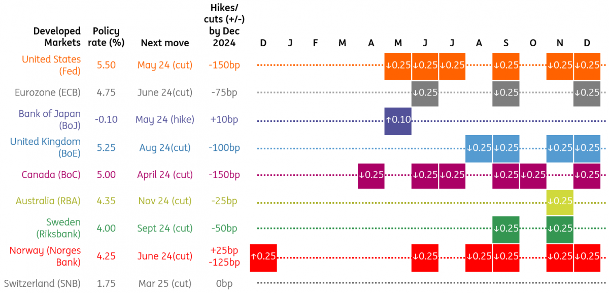 Our View On Central Banks In 2024   281123 Chart Dmcentralbanks 638385015506312831.PNG