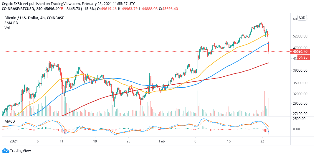 BTC/USD 4-hour chart