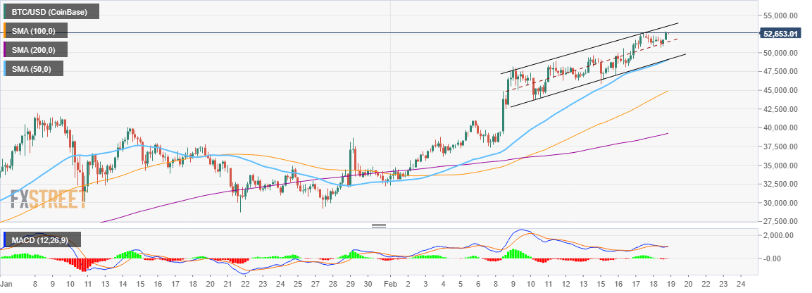 BTC/USD 4-hour chart