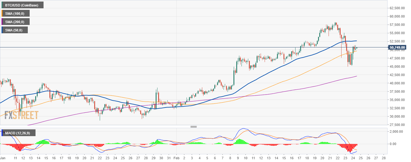 BTC/USD 4-hour chart