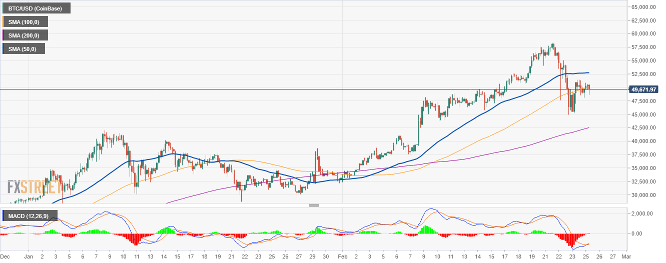 BTC/USD 4-Stunden-Chart