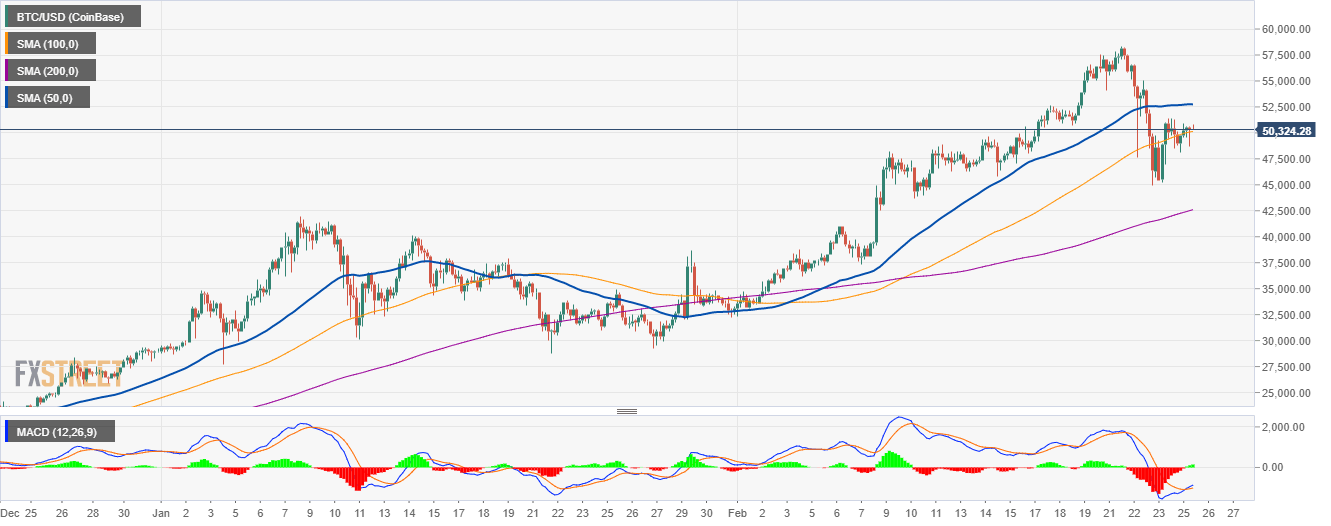 BTC/USD 4-hour chart