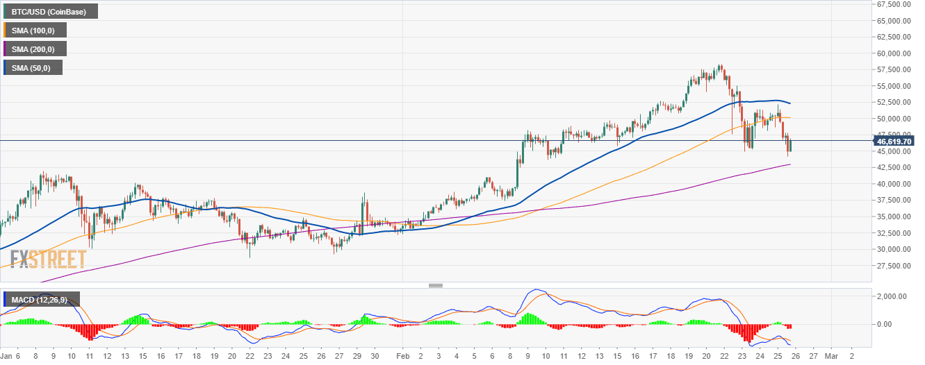 BTC/USD 4-hour chart