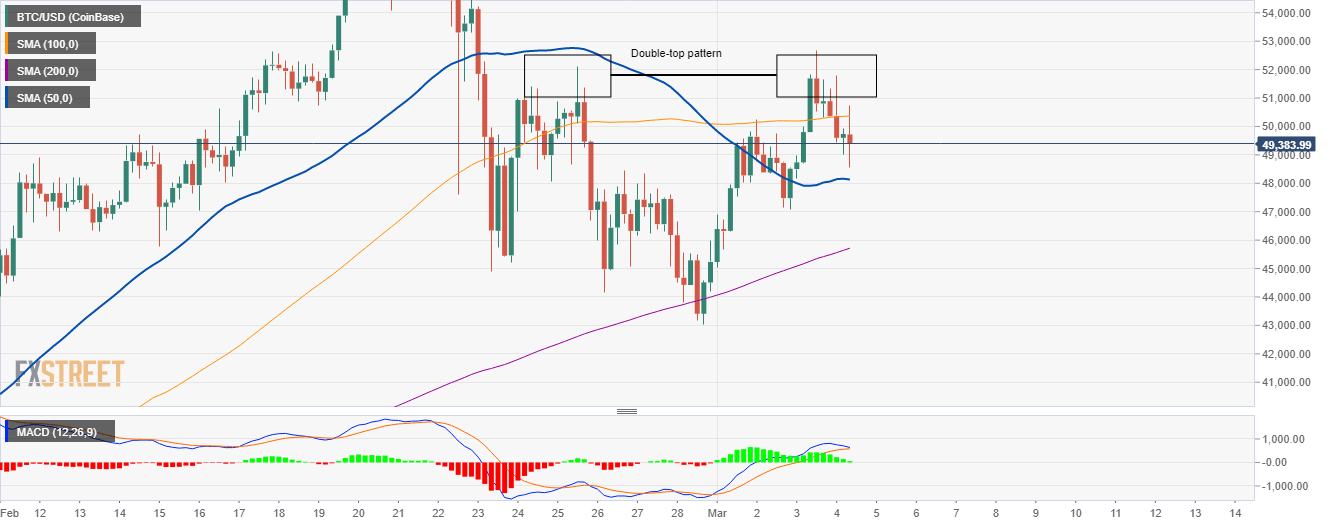 BTC/USD 4-hour chart