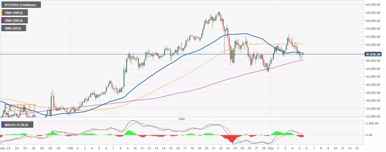 BTC/USD 4-hour chart