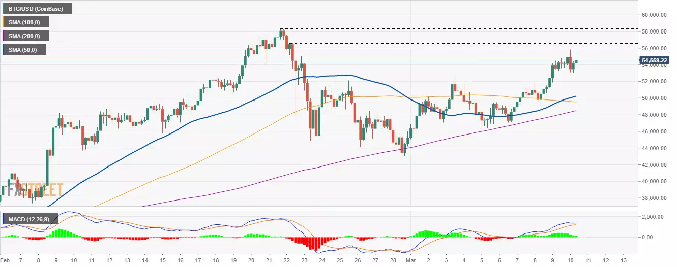 BTC/USD 4-hour chart