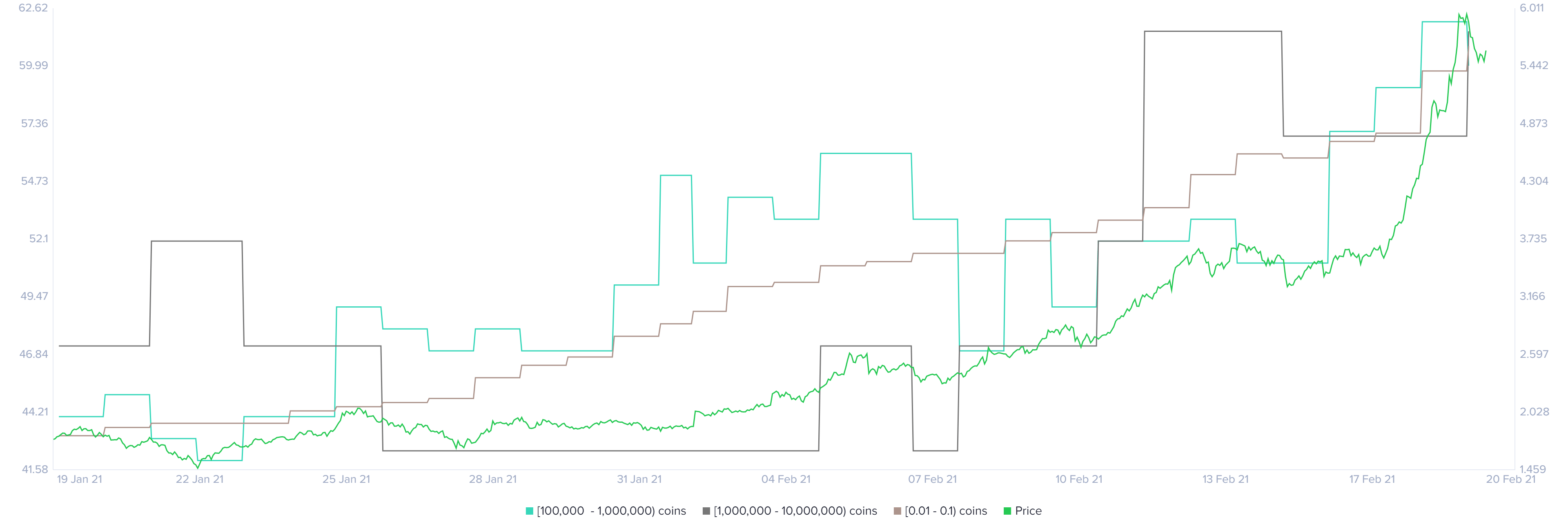 Bancor holder distribution