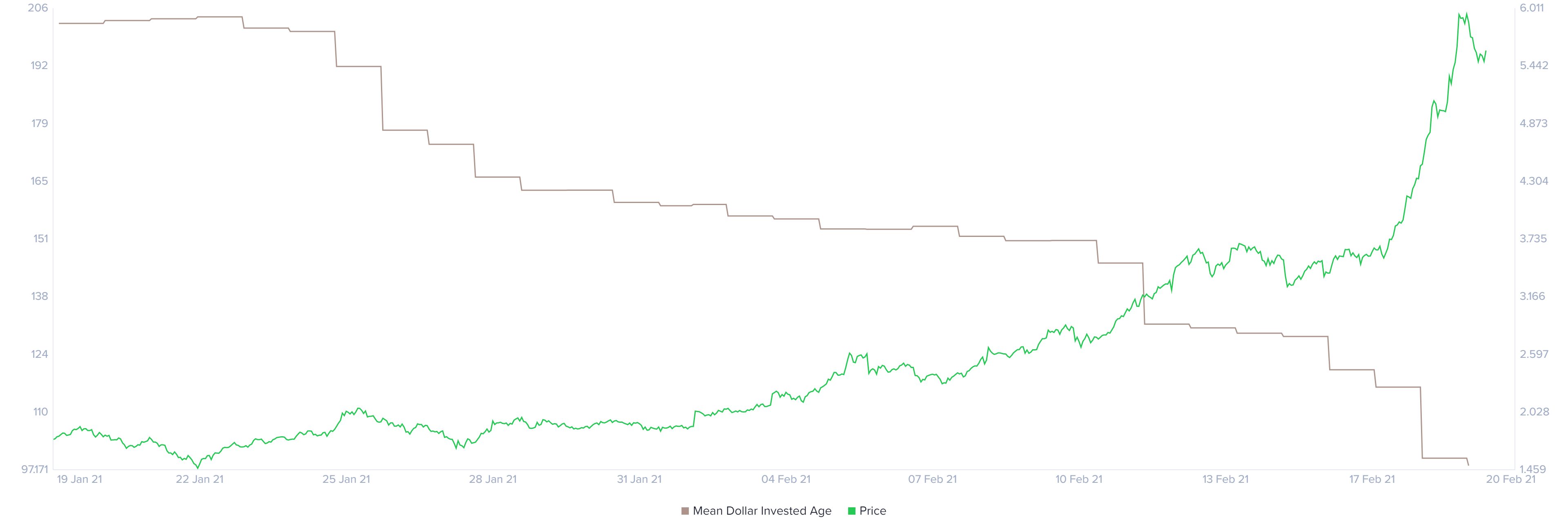 Bancor mean dollar invested age