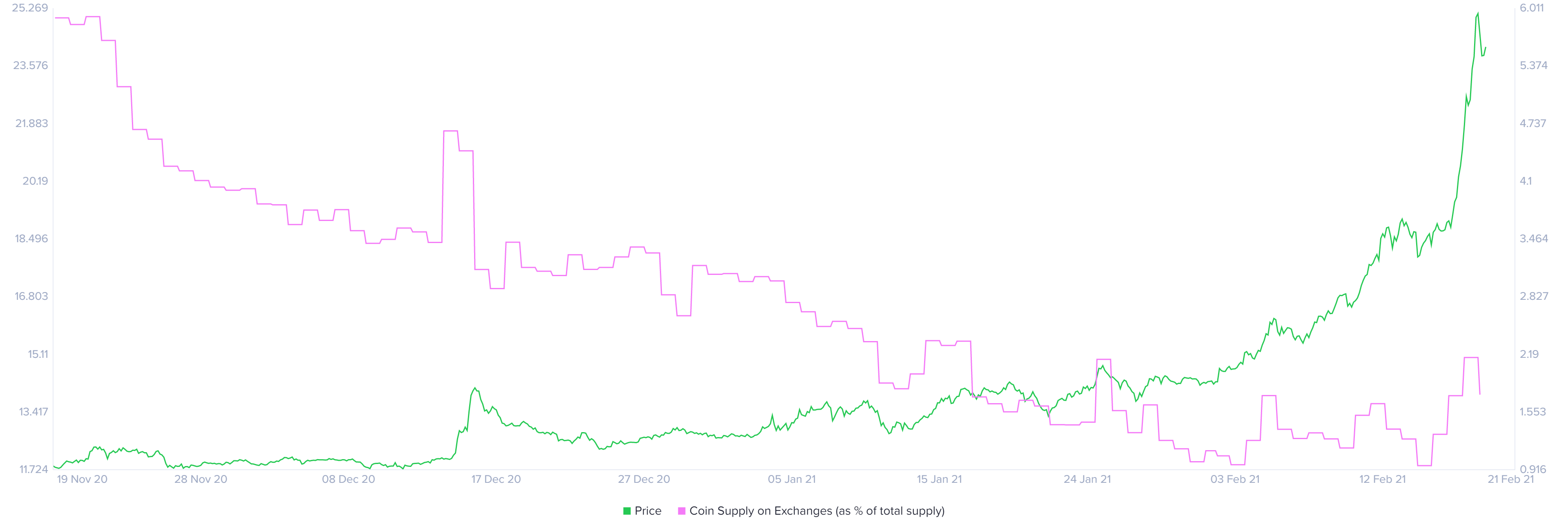 Coin supply on exchanges