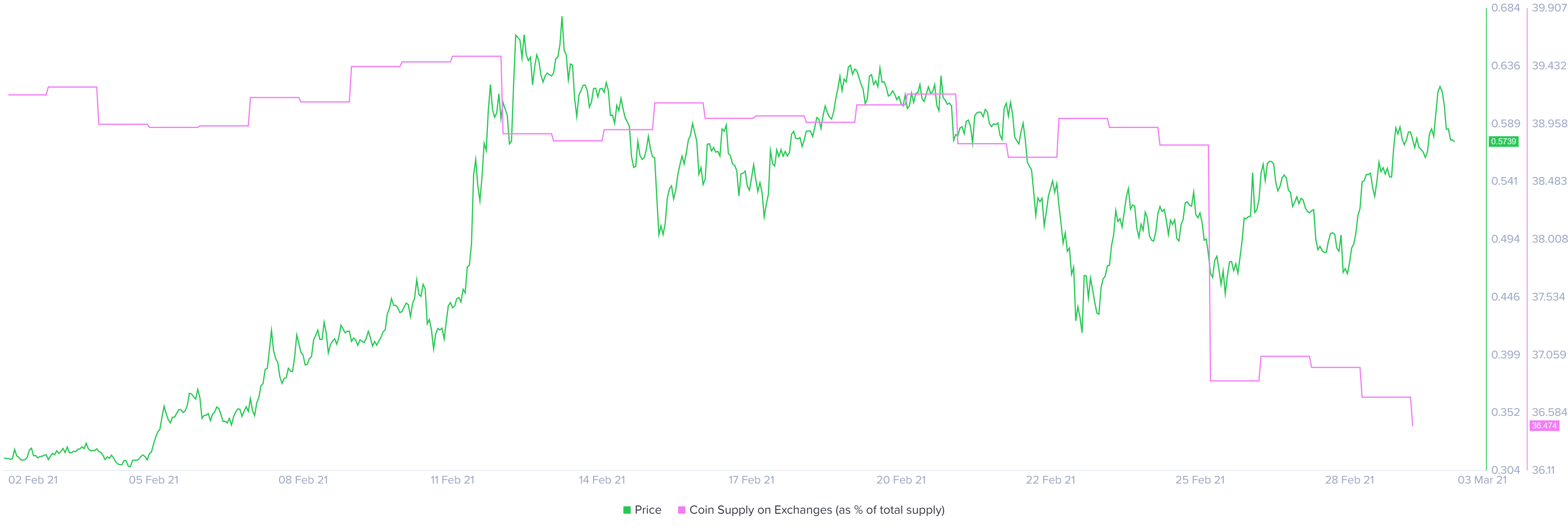 BAT Coin Supply on Exchanges (as a percentage of total supply)