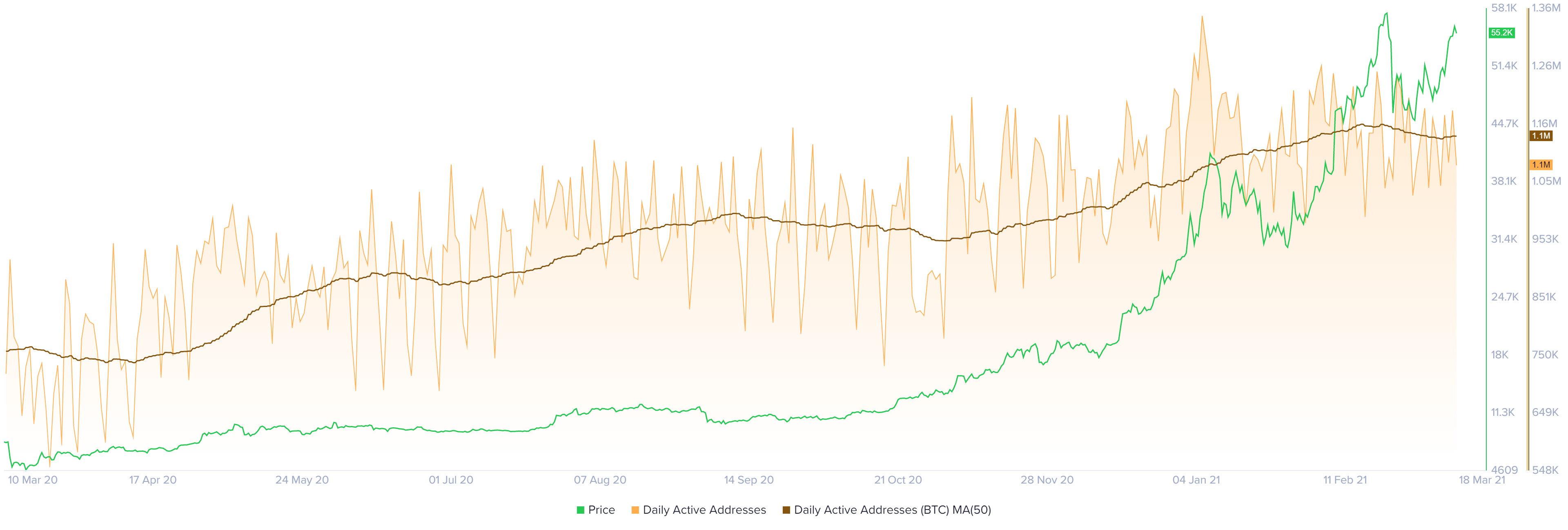 Bitcoin active addresses