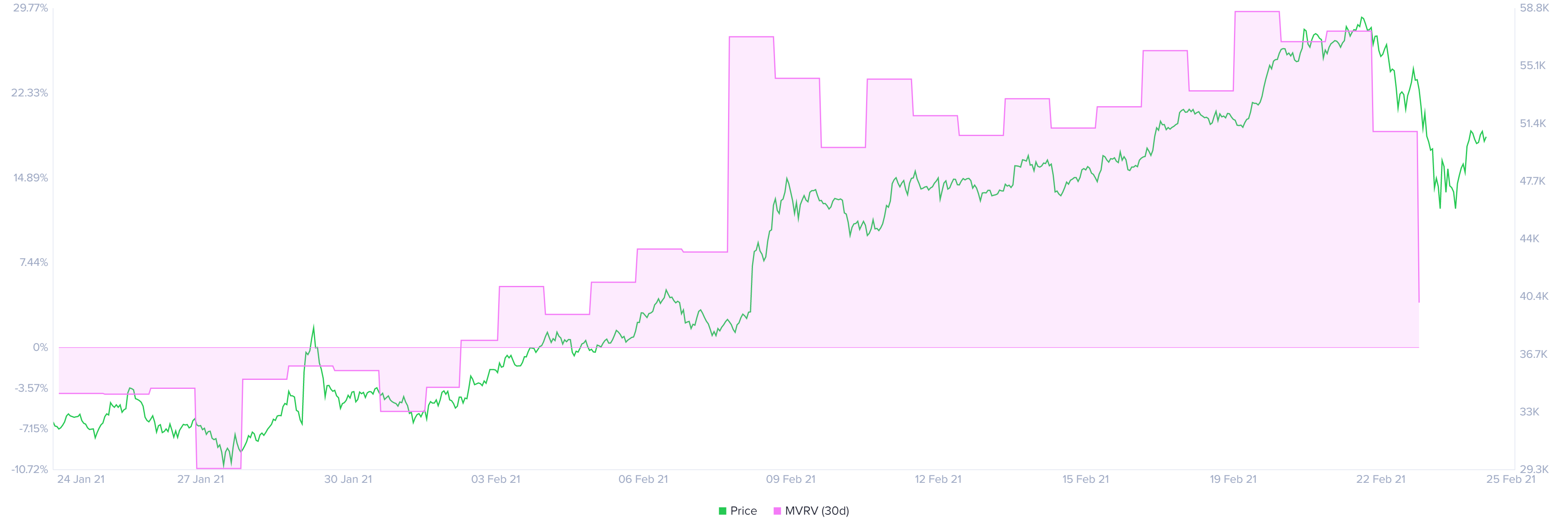 Bitcoin MVRV chart