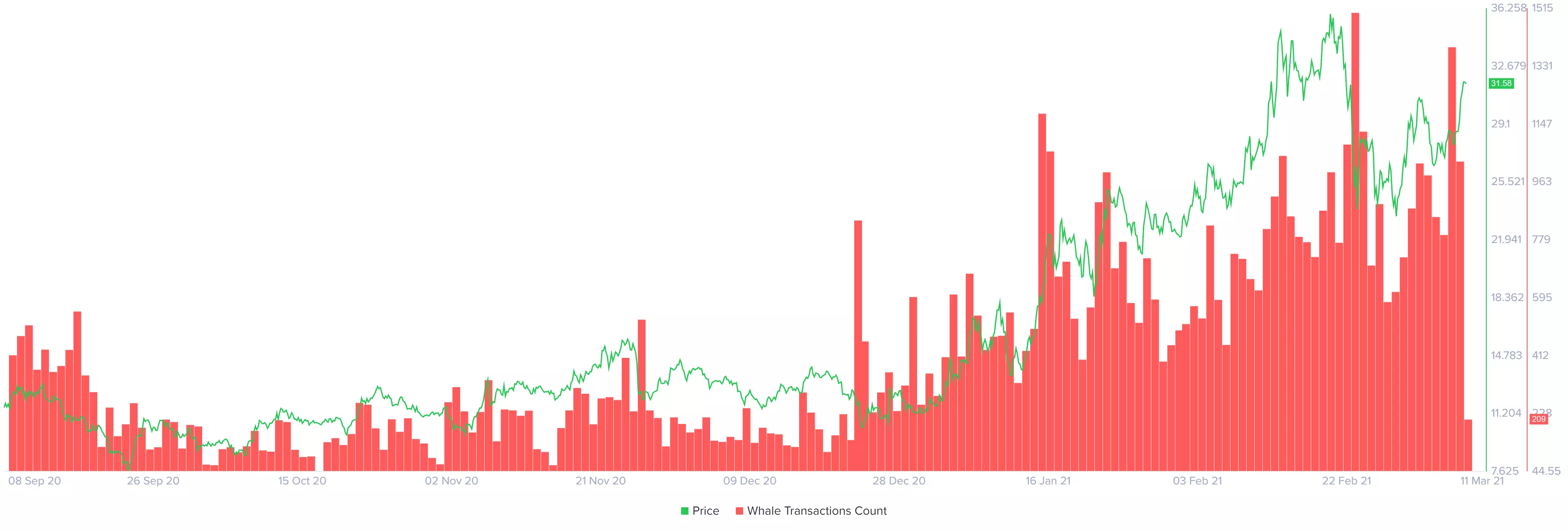 Chainlink whale transactions