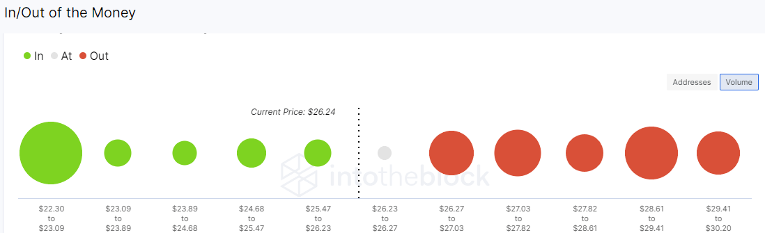 Chainlink IOMAP chart