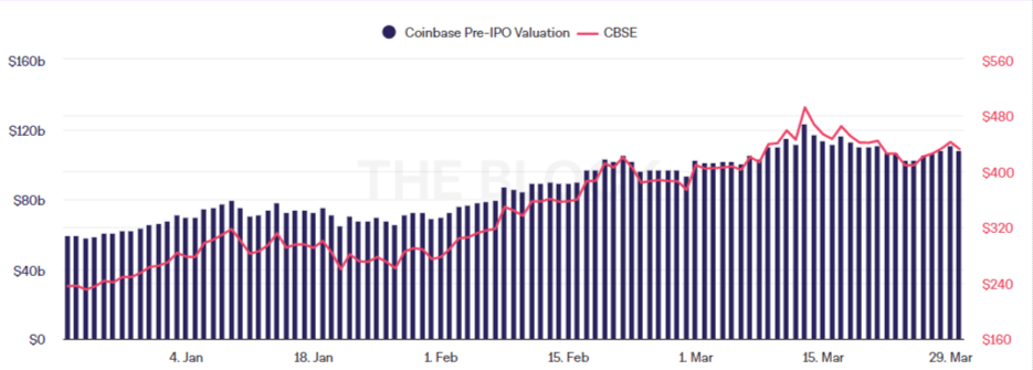 Coinbase pre-IPO stock price