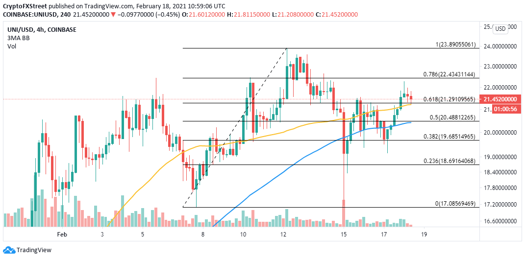 UNI/USD 4-hour chart