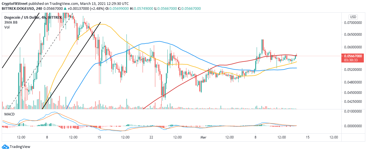 DOGE/USD 4-hour chart