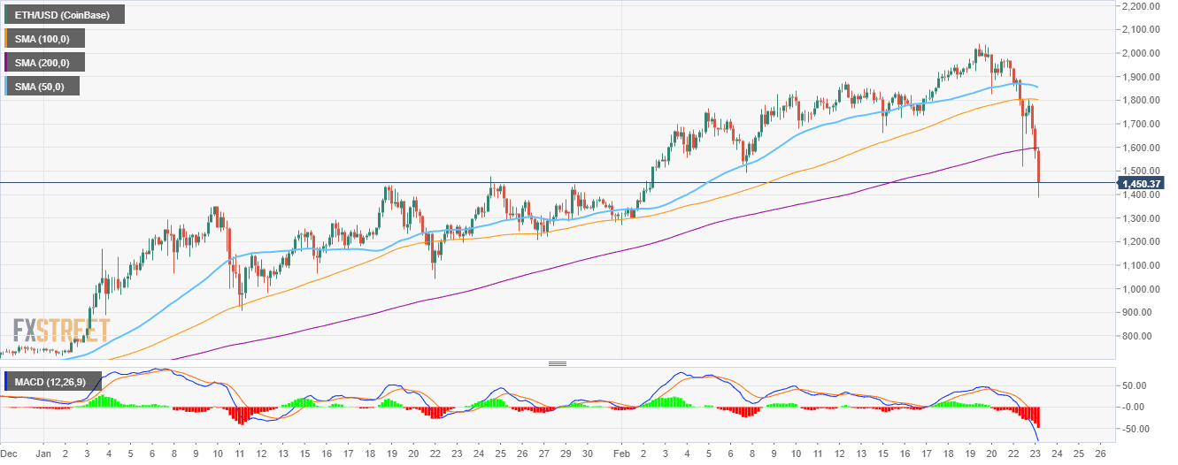 ETH/USD 4-hour chart